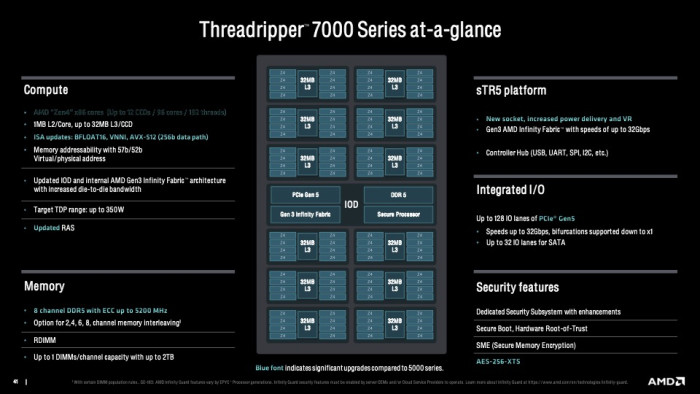 AMD stellt die Ryzen-Threadripper-7000-Prozessoren mit Zen4, DDR5 und PCI-Express-5.0 vor. (Quelle: AMD)